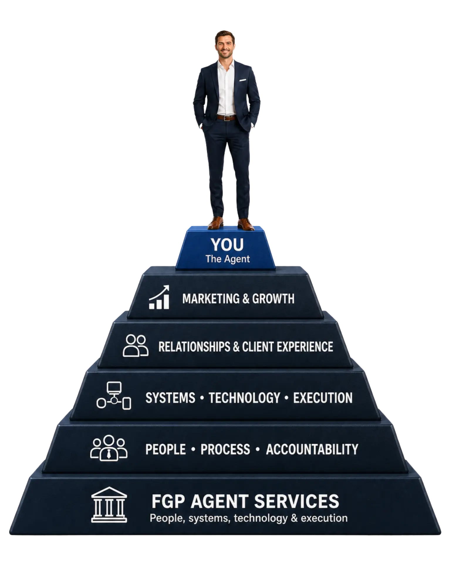 Upright pyramid with the agent at the top supported by FGP infrastructure layers